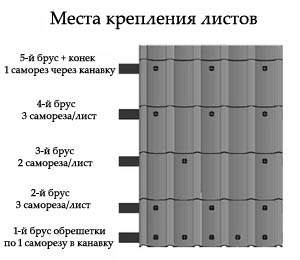 Крепление листов металлочерепицы.