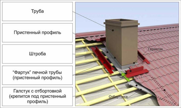 Общая схема узда прохода для кирпичного дымохода.