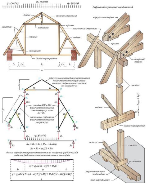 Основные узлы стропильной системы при ломаной кровле