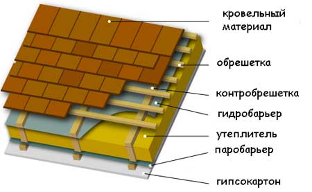 Схема кровельного пирога расчет стропила