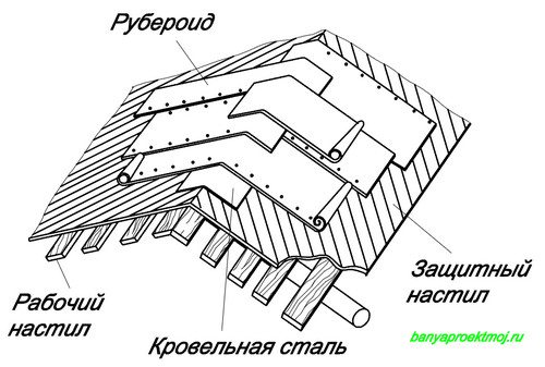 строительство крыши бани