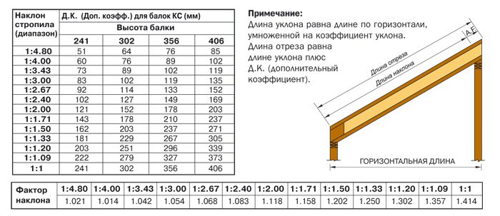 стропила для крыши