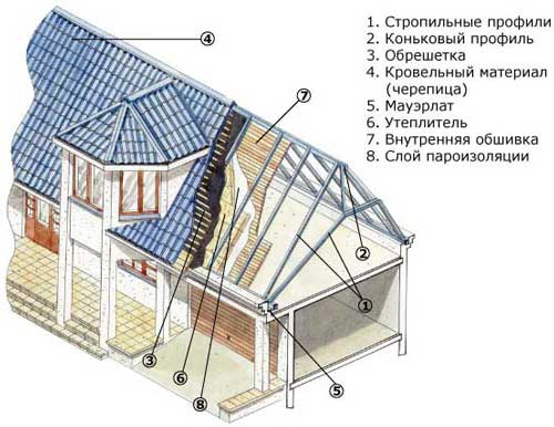 стропильная система мансарды