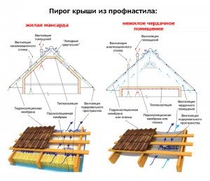 укладка профнастила своими руками