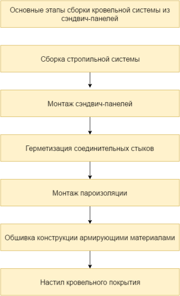 В таблице перечислены этапы сборки крыши каркасного дома