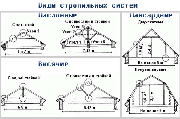 Виды стропильных систем.