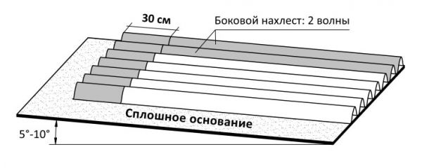 Монтаж Ондулин при наклоне крыши 5-10 градусов