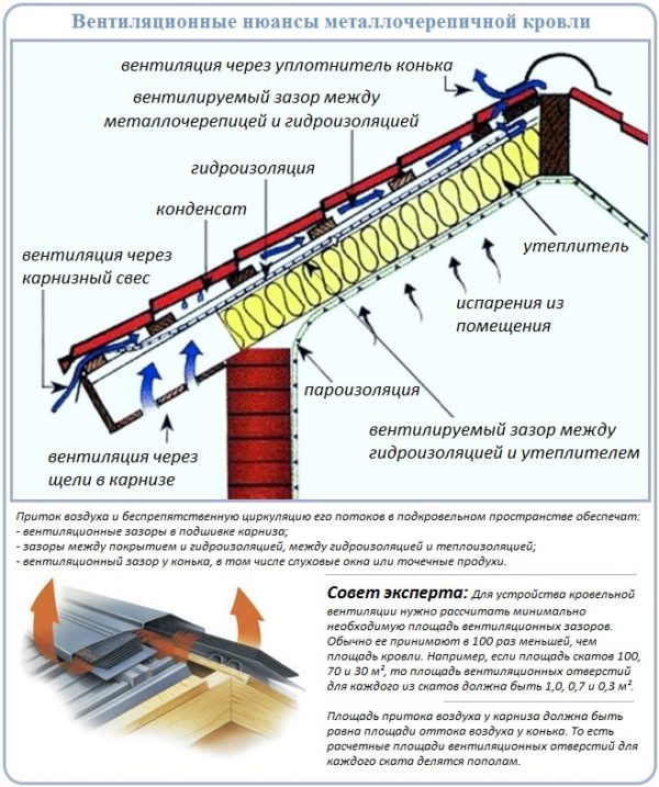 Как рассчитать и устроить вентиляцию для кровли из металлочерепицы