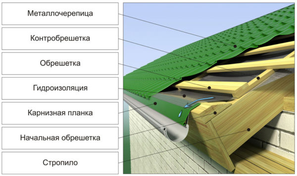 Узлы металлочерепицы