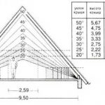 Схема расчета высоты и наклона двухскатной крыши