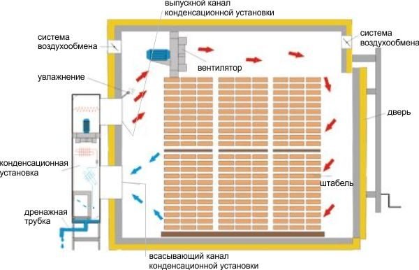 Сушильные камеры для древесины