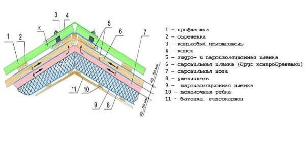 Схема устройства кровли из профнастила