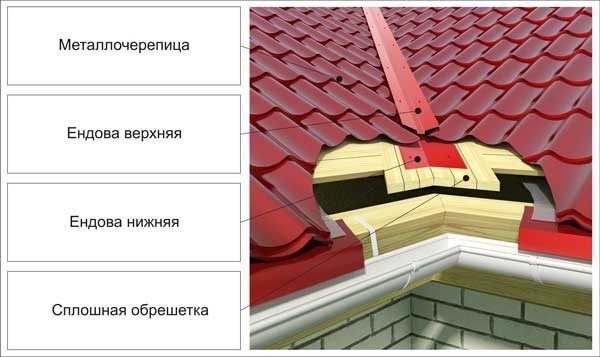 Схема устройства стыков скатов