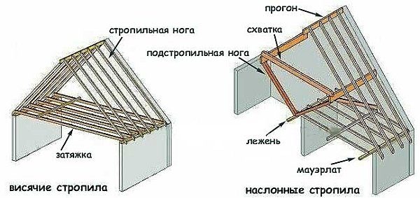 Виды стропильных систем мансардной крыши