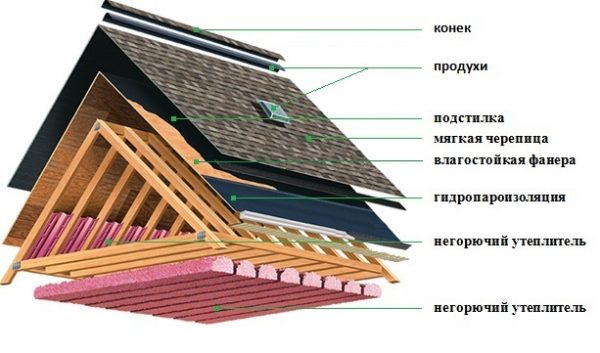 Схема монтажа двускатной мансардной крыши с мягкой кровлей