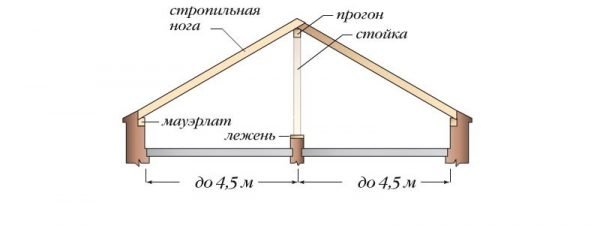 Безраспорная стропильная система