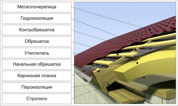 Структура кровельного пирога