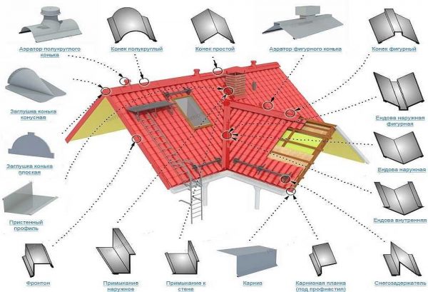 Схема расположения основных доборных элементов на крыше из металлочерепицы