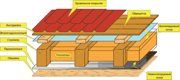 Кровельный пирог мансардной крыши