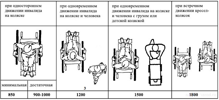 Варианты ширины пандуса для инвалидов