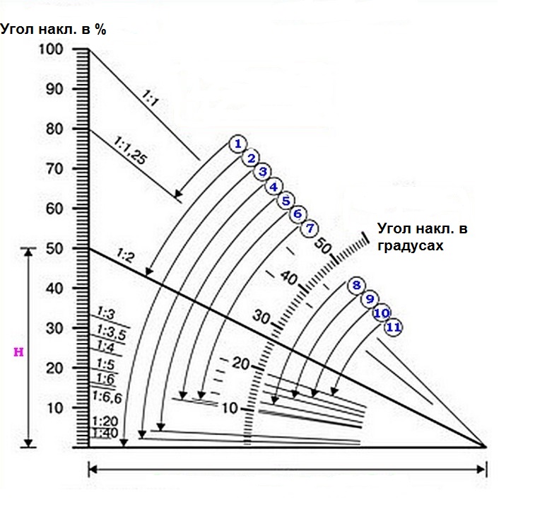 Угол наклона в процентах