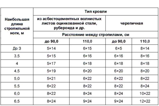 Подбор сечений стропил