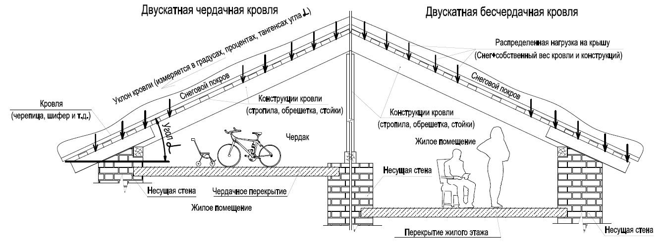 Проект чердака дома