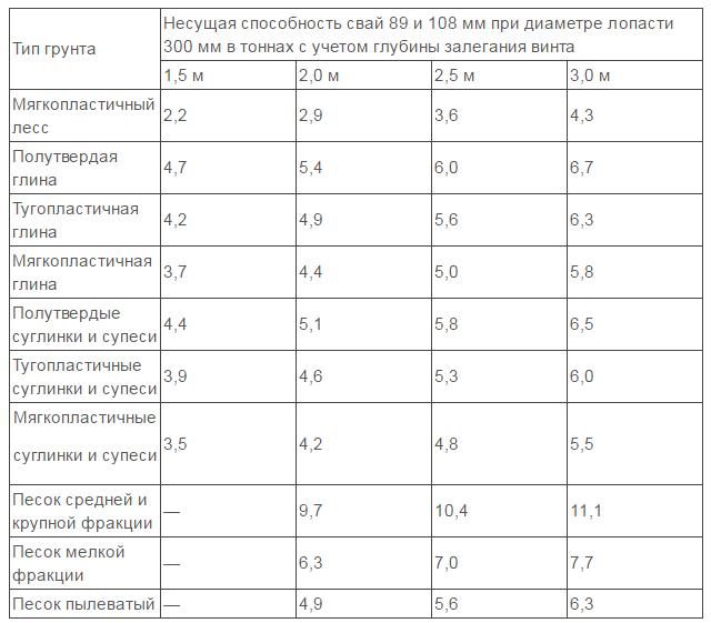 Расчет свай на фундамент