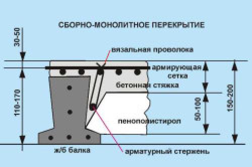 Перекрытия дома частного дома. Межэтажные перекрытия в частном доме 03