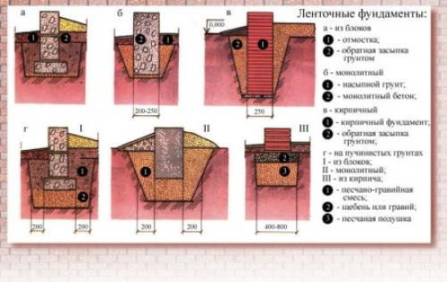 Проект ленточного фундамента. Ленточный фундамент