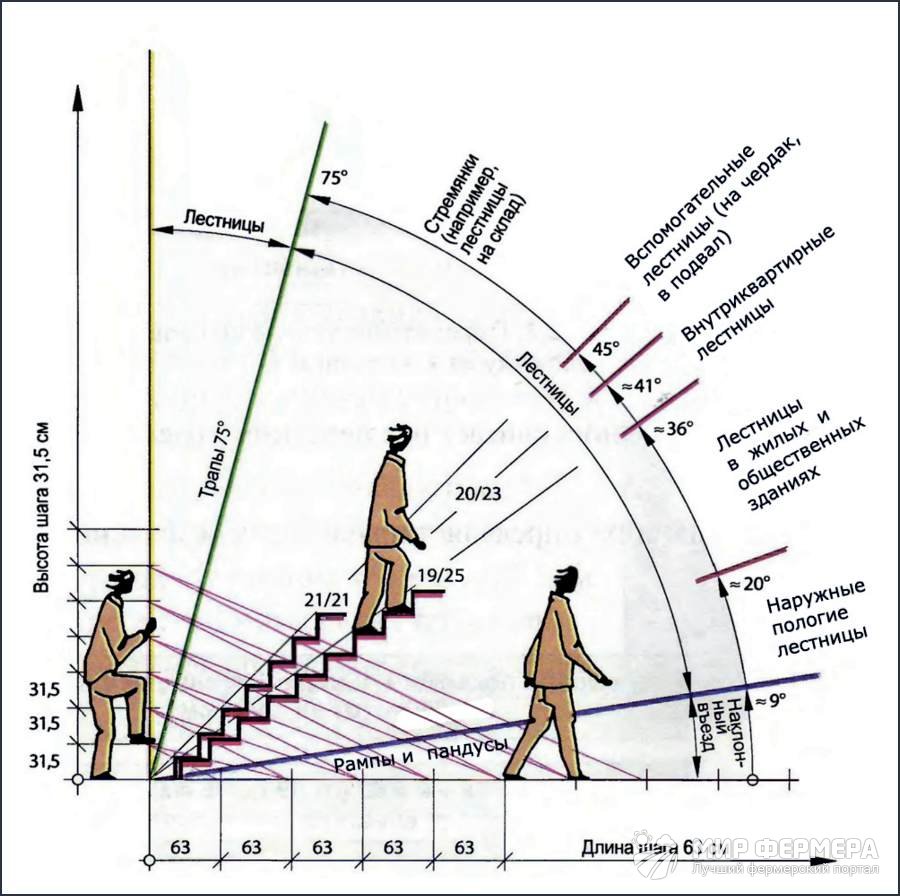 Как рассчитать размер лестницы