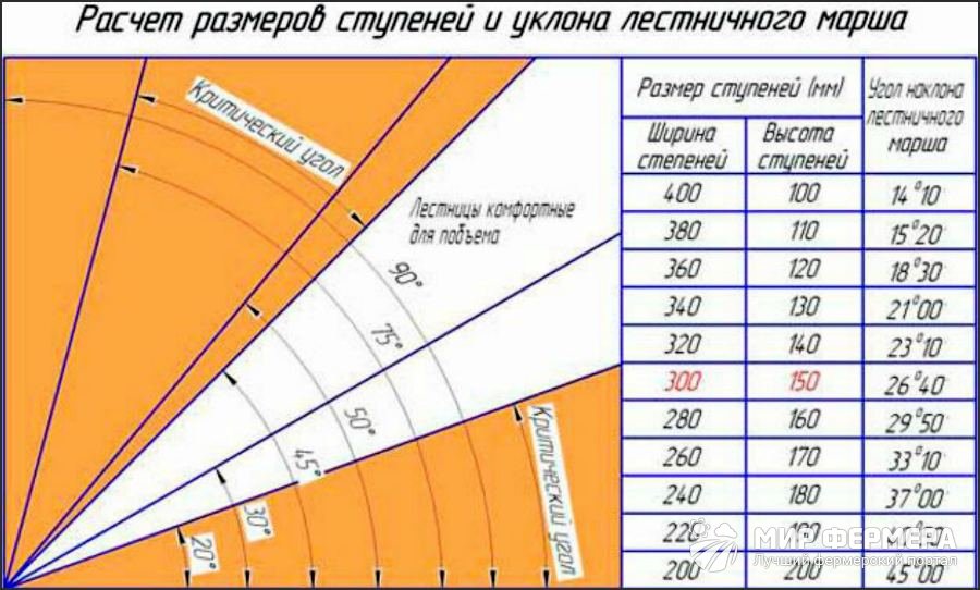 Как рассчитать размеры ступеней лестницы