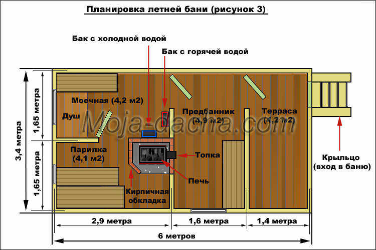 Летняя баня на даче своими руками планировка