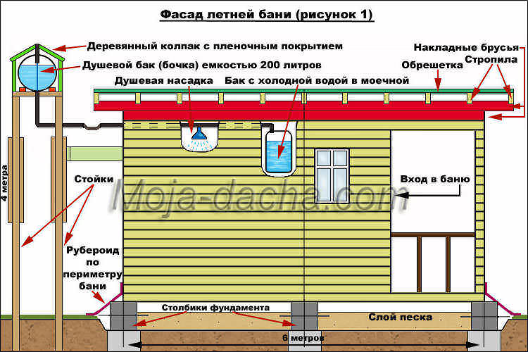 Фасад летней бани