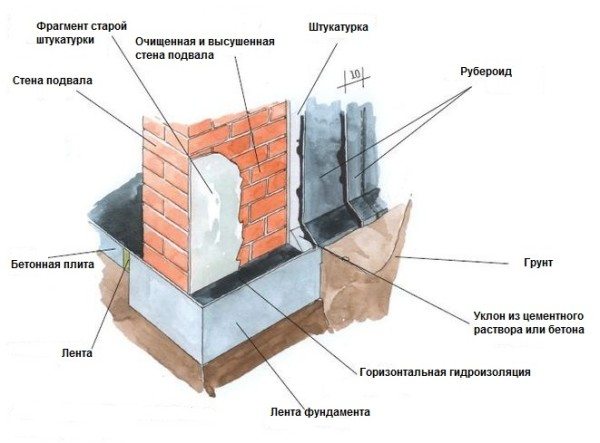 Изоляция подвала при помощи рубероида.