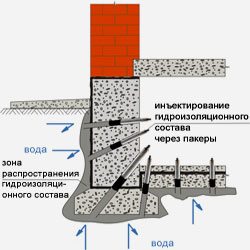 Схема инъекционного метода гидроизоляции