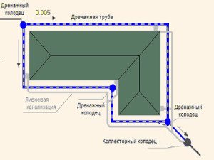 Схема внешней дренажной системы