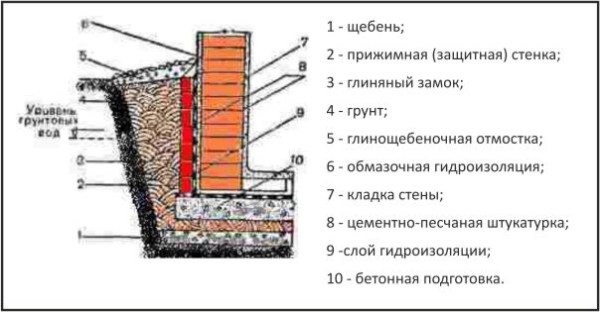 Стены подвала, как внутри, так и снаружи нужно тщательно изолировать от влаги.