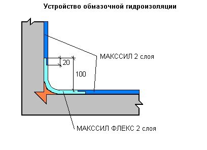 Структура обмазочной гидроизоляции с армированием и галтелями.