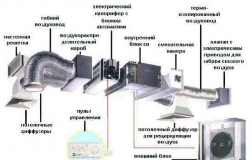 Структура принудительного воздухообмена для сравнения.