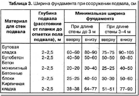 Таблица ширины фундамента и стен в зависимости от типа материала.