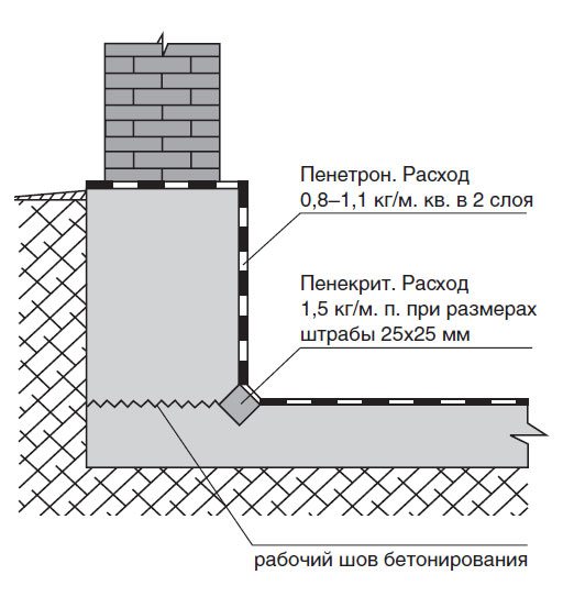 Так осуществляется проникающая гидроизоляция подвала