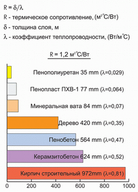 Теплопроводность строительных материалов