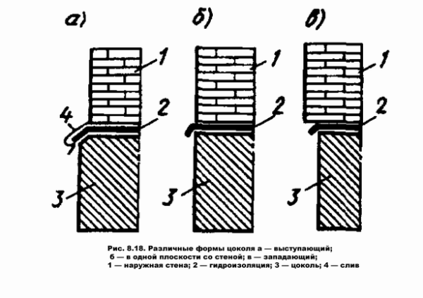 Варианты расположения плоскостей цоколя и стены.