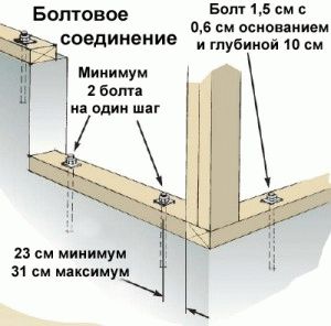 Анкерное крепление в строительстве