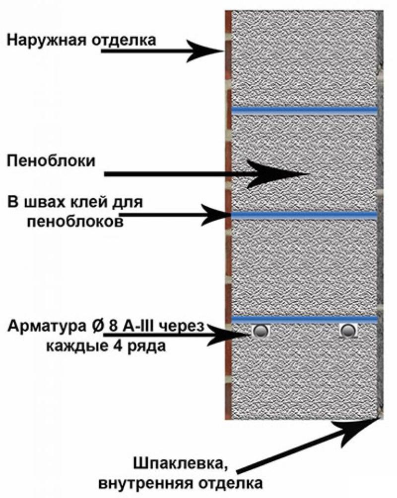 Как выполнить кладку стен из пеноблоков своими руками