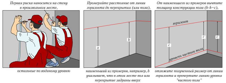 Разметка гидроуровнем