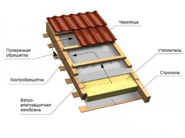 Кровельный пирог под металлочерепицу. Схема с утеплением