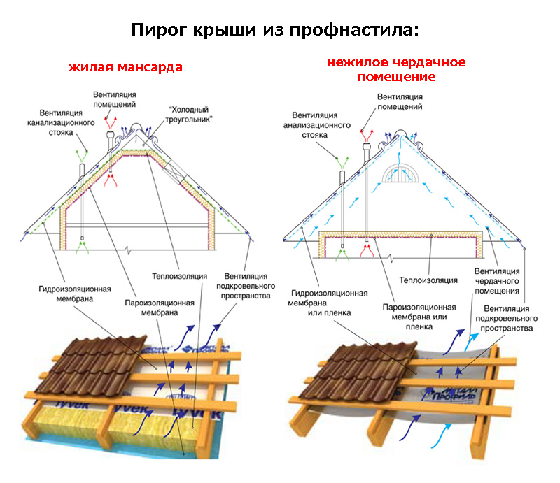 Схема кровли из профлиста