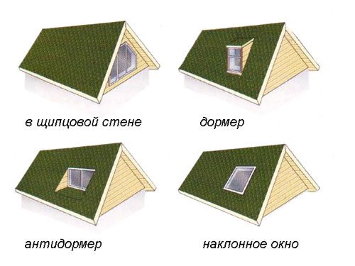 Слуховое окно на крыш конструкция